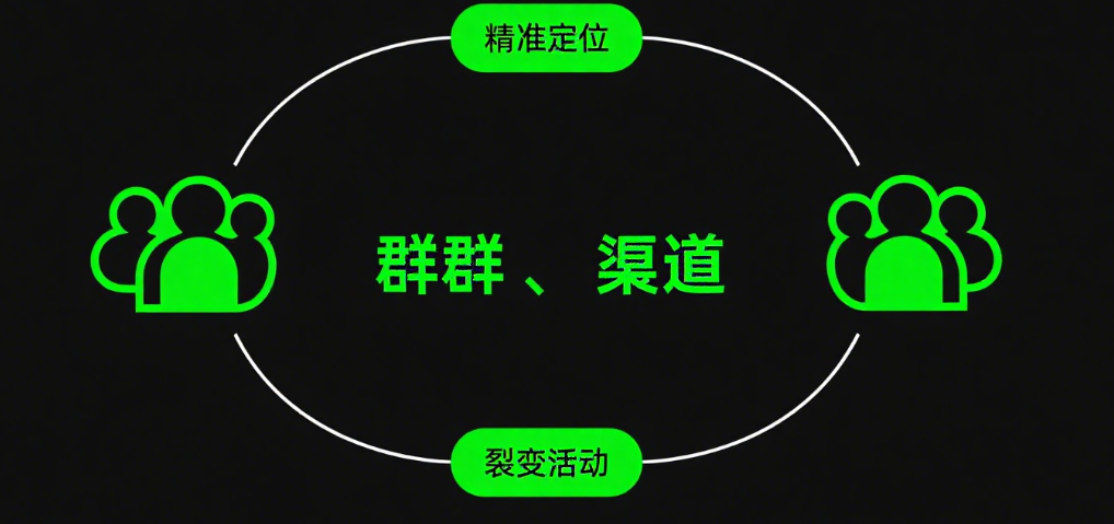 Telegram群组与频道增长策略